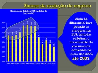 Além do
diferencial leve-
pesado as
margens nos
EUA também
refletiam o
crescimento do
consumo de
derivados no
início dos 2000,
até 2007.
19.7
19.6
19.8
20.0
20.7
20.8
20.7
20.7
19.5
18.8
19.2
18.8
18.6
17.0
17.5
18.0
18.5
19.0
19.5
20.0
20.5
21.0
2000200120022003200420052006200720082009201020112012
Consumo de Petróleo EUA (milhões de
barris/dia)
 