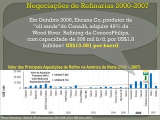 Fonte: Petrobras / Herold,Woodmackenzie, EIA-DOE, 2013. IHS-Cera, 2012.
Valor das Principais Aquisições de Refino na América do Norte (2000 – 2007)
Em Outubro 2006, Encana Co, produtor de
“oil sands”do Canadá, adquire 49% da
Wood River Refining da ConocoPhilips,
com capacidade de 306 mil b/d, por US$1,8
bilhões= US$13.081 por barril
 