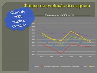(4.00)
(2.00)
-
2.00
4.00
6.00
8.00
10.00
12.00
14.00
16.00
2007 2008 2009 2010 2011 2012
Mundo Economias Avançadas Economias Emergentes China India
Crescimento do PIB em %
 
