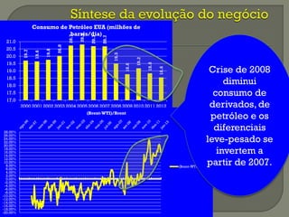 19.7
19.6
19.8
20.0
20.7
20.8
20.7
20.7
19.5
18.8
19.2
18.8
18.6
17.0
17.5
18.0
18.5
19.0
19.5
20.0
20.5
21.0
2000 2001 2002 2003 2004 2005 2006 2007 2008 2009 2010 2011 2012
Consumo de Petróleo EUA (milhões de
barris/dia)
-20.00%
-18.00%
-16.00%
-14.00%
-12.00%
-10.00%
-8.00%
-6.00%
-4.00%
-2.00%
0.00%
2.00%
4.00%
6.00%
8.00%
10.00%
12.00%
14.00%
16.00%
18.00%
20.00%
22.00%
24.00%
26.00%
28.00%
(Brent-WTI)/Brent
(Brent-WTI)/Brent
Crise de 2008
diminui
consumo de
derivados, de
petróleo e os
diferenciais
leve-pesado se
invertem a
partir de 2007.
 