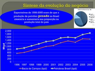 0
200
400
600
800
1,000
1,200
1,400
1,600
1,800
2,000
1996 1997 1998 1999 2000 2001 2002 2003 2004 2005 2006
Mbpd
Bacia de Campos (bpd) Petrobras Brasil (bpd)
Expectativas de 1998-2005 eram de que a
produção de petróleo pesado no Brasil
cresceria e aumentaria sua proporção na
produção total do pais
 