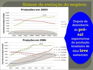 Depois da
descoberta
do pré-
sal
expectativas
de produção
brasileira de
óleo leve
aumentam
 