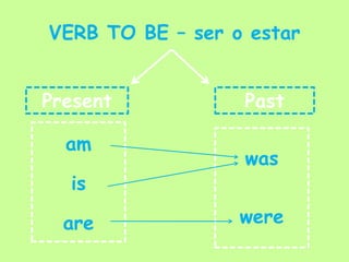 VERB TO BE – ser o estar Present Past am is are was were 