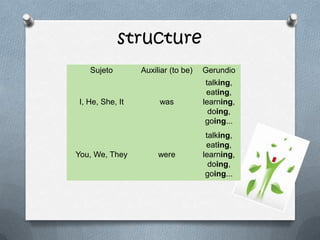 structure
Sujeto Auxiliar (to be) Gerundio
I, He, She, It was
talking,
eating,
learning,
doing,
going...
You, We, They were
talking,
eating,
learning,
doing,
going...
 