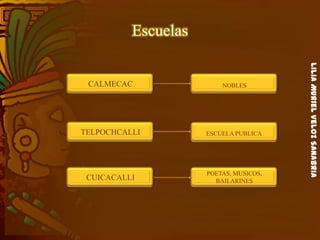 LiliaMurielVelozSanabria
Escuelas
CALMECAC
TELPOCHCALLI
CUICACALLI
NOBLES
ESCUELA PUBLICA
POETAS, MUSICOS,
BAILARINES
 