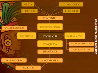 LiliaMurielVelozSanabria
POPOL VUH
RECONOCIMIENTO
CONQUISTA
IDENTIDAD BIBLIA MAYA
CONTENIDO
PAUTA DE LA VIDA
REGIAA LA SOCIEDAD
ESPAÑOLES
SACERDOTES
RELIGION
DESTRUCCION
VALOR HISTORICO
ETICO
POLITICO
COSMOGONICO
RELIGIOSO
 