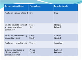 Reglas ortográficas Forma base Pasado simple Acaba en e muda añade d live lived 1 sílaba acabada en vocal + consonante dobla consonante Stop Rob Stopped Robbed Acaba en consonante + y se cambia y por i Carry Study Carried Studied Acaba en l , se dobla esta Travel Travelled 2 sílabas acentuada la última, se dobla la consonante final Prefer Permit Prefered Permited 