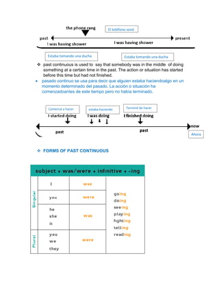  past continuous is used to say that somebody was in the middle of doing
something at a certain time in the past. The action or situation has started
before this time but had not finished.
 pasado continuo se usa para decir que alguien estaba haciendoalgo en un
momento determinado del pasado. La acción o situación ha
comenzadoantes de este tiempo pero no había terminado.
 FORMS OF PAST CONTINUOUS
El teléfono sonó
Estaba tomando una ducha Estaba tomando una ducha
Ahora
Comencé a hacer estaba haciendo Terminé de hacer
 