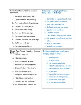 Simpe Past Tense Positive Example
Sentences
1. He met his wife 6 years ago.
2. I graduated from the university.
3. They watched a movie yesterday.
4. You went to the bed early.
5. She studied in the library.
6. They had dinner last night.
7. The police found some clues.
8. I became a teacher two years ago.
9. He felt sad yesterday.
10.We made a cake for you.
Oraciones de ejemplo positivas en
tiempo pasado de Simpe
1. Conoció a su esposa hace 6 años.
2. Me gradué de la universidad.
3. Ayer vieron una película.
4. Te fuiste temprano a la cama.
5. Estudió en la biblioteca.
6. Cenaron anoche.
7. La policía encontró algunas pistas.
8. Me convertí en profesora hace dos
años.
9. Ayer se sintió triste.
10.Te hicimos un pastel.
Simpe Past Tense Negative Example
Sentences
1. He didn’t meet her.
2. I didn’t graduate.
3. They didn’t watch a movie.
4. You didn’t go to the bed early.
5. She didn’t study in the library.
6. They didn’t have dinner.
7. The police didn’t find any clues.
8. I didn’t become a teacher.
9. He didn’t feel sad yesterday.
10.We didn’t make a cake for you.
Oraciones de ejemplo negativas en
tiempo pasado de Simpe
1. No la conoció.
2. No me gradué.
3. No vieron una película.
4. No te fuiste temprano a la cama.
5. Ella no estudió en la biblioteca.
6. No cenaron.
7. La policía no encontró pistas.
8. No me convertí en profesor.
9. No se sintió triste ayer.
10.No te hicimos un pastel.
 