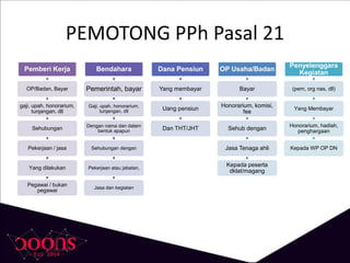 PEMOTONG PPh Pasal 21
Pemberi Kerja
OP/Badan, Bayar
gaji, upah, honorarium,
tunjangan, dll
Sehubungan
Pekerjaan / jasa
Yang dilakukan
Pegawai / bukan
pegawai
Bendahara
Pemerintah, bayar
Gaji, upah, honorarium,
tunjangan, dll
Dengan nama dan dalam
bentuk apapun
Sehubungan dengan
Pekerjaan atau jabatan,
Jasa dan kegiatan
Dana Pensiun
Yang membayar
Uang pensiun
Dan THT/JHT
OP Usaha/Badan
Bayar
Honorarium, komisi,
fee
Sehub dengan
Jasa Tenaga ahli
Kepada peserta
dklat/magang
Penyelenggara
Kegiatan
(pem, org nas, dll)
Yang Membayar
Honorarium, hadiah,
penghargaan
Kepada WP OP DN
 