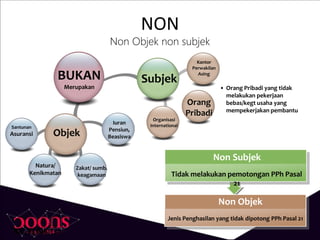 NON
Non Objek non subjek
Objek
Subjek
Iuran
Pensiun,
Beasiswa
Santunan
Asuransi
Zakat/ sumb.
keagamaan
BUKAN
Merupakan
Tidak melakukan pemotongan PPh Pasal
21
Jenis Penghasilan yang tidak dipotong PPh Pasal 21
Non Subjek
Non Objek
Kantor
Perwakilan
Asing
Orang
Pribadi
Natura/
Kenikmatan
Organisasi
International
• Orang Pribadi yang tidak
melakukan pekerjaan
bebas/kegt usaha yang
mempekerjakan pembantu
BIC Vs BIK
 