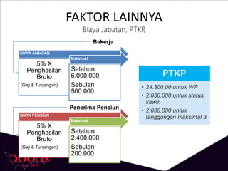 FAKTOR LAINNYA
Biaya Jabatan, PTKP,
BIAYA JABATAN
5% X
Penghasilan
Bruto
(Gaji & Tunjangan)
Maksimal
Setahun
6.000.000
Sebulan
500.000
BIAYA PENSIUN
5% X
Penghasilan
Bruto
(Gaji & Tunjangan)
Maksimal
Setahun
2.400.000
Sebulan
200.000
Bekerja
Penerima Pensiun
PTKP
• 24.300.00 untuk WP
• 2.030.000 untuk status
kawin
• 2.030.000 untuk
tanggungan maksimal 3
 