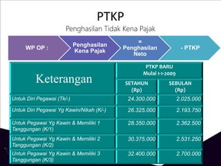 PTKP
Penghasilan Tidak Kena Pajak
WP OP :
Penghasilan
Kena Pajak
=
Penghasilan
Neto
- PTKP
Keterangan
PTKP BARU
Mulai 1-1-2009
SETAHUN
(Rp)
SEBULAN
(Rp)
Untuk Diri Pegawai (Tk/-) 24.300.000 2.025.000
Untuk Diri Pegawai Yg Kawin/Nikah (K/-) 26.325.000 2.193.750
Untuk Pegawai Yg Kawin & Memiliki 1
Tanggungan (K/1)
28.350.000 2.362.500
Untuk Pegawai Yg Kawin & Memiliki 2
Tanggungan (K/2)
30.375.000 2.531.250
Untuk Pegawai Yg Kawin & Memiliki 3
Tanggungan (K/3)
32.400.000 2.700.000
 