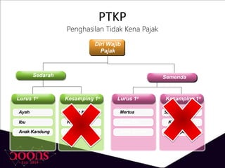 PTKP
Penghasilan Tidak Kena Pajak
Diri Wajib
Pajak
Sedarah Semenda
Lurus 1o Kesamping 1o Lurus 1o Kesamping 1o
Ayah
Ibu
Anak Kandung
Saudara Kandung
Kakak
Adik
Mertua
Anak Tiri
Anak Angkat
Saudara Ipar
Kakak Ipar
Adik Ipar
 
