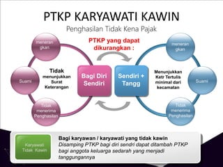 PTKP KARYAWATI KAWIN
Penghasilan Tidak Kena Pajak
Bagi Diri
Sendiri
Tidak
menunjukkan
Surat
Keterangan
Sendiri +
Tangg
meneran
gkan
Suami
Tidak
menerima
Penghasilan
Menunjukkan
Ketr Tertulis
minimal dari
kecamatan
PTKP yang dapat
dikurangkan :
meneran
gkan
Suami
Tidak
menerima
Penghasilan
Karyawati
Tidak Kawin
Bagi karyawan / karyawati yang tidak kawin
Disamping PTKP bagi diri sendri dapat ditambah PTKP
bagi anggota keluarga sedarah yang menjadi
tanggungannya
 
