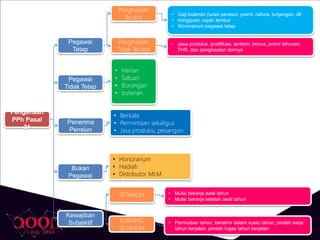 Pengenaan
PPh Pasal
21
Pegawai
Tetap
Pegawai
Tidak Tetap
Penerima
Pensiun
Bukan
Pegawai
Kewajiban
Subjektif
Penghasilan
Teratur
Penghasilan
Tidak Teratur
• Gaji bulanan (iuran pensiun, premi, natura, tunjangan, dll
• mingguan, rapel, lembur
• Nonorarium pegawai tetap
• Jasa produksi, gratifikasi, tantiem, bonus, premi tahunan,
THR, dan penghasilan lainnya
• Harian
• Satuan
• Borongan
• bulanan
• Berkala
• Permintaan sekaligus
• Jasa produksi, pesangon
• Honorarium
• Hadiah
• Distributor MLM
SETAHUN
KURANG
SETAHUN
• Mulai bekerja awal tahun
• Mulai bekerja setelah awal tahun
• Permulaan tahun, berakhir dalam suatu tahun, pindah kerja
tahun berjalan, pindah tugas tahun berjalan
 