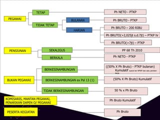 PEGAWAI
BUKAN PEGAWAI
TIDAK BERKESINAMBUNGAN
BERKESINAMBUNGAN
PENSIUNAN
TETAP
TIDAK TETAP
Ph NETO - PTKP
BULANAN
HARIAN
Ph BRUTO - PTKP
(50% X Ph Bruto) Kumulatif
50 % x Ph Bruto
Ph NETO - PTKP
SEKALIGUS
BERKALA
Ph BRUTO – 200 RIBU
PP 68 Th 2010
Ph BRUTO(>2,025jt s.d.7jt) – PTKP hr
Ph Bruto Kumulatif
BERKESINAMBUNGAN ex Psl 13 (1)
((50% X Ph Bruto) - PTKP bulanan)
Kumulatif syarat ber NPWP dan satu pemberi
kerja
PESERTA KEGIATAN
Ph BRUTO(>7jt) – PTKP
KOMISARIS, MANTAN PEGAWAI,
PENARIKAN DAPEN O/ PEGAWAI
Ph Bruto
 