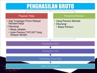 Pegawai Tetap
• Gaji Tunjangan Premi Dibayar
Pemberi Kerja
• Dikurangi
• Biaya Jabatan
• Iuran Pensiun THT/JHT Yang
Dibayar Sendiri
Penerima Pensiun
• Uang Pensiun Berkala
• Dikurangi :
• Biaya Pensiun
PENGHASILAN BRUTO
Penghasilan Neto
DIKURANGI PTKP
Penghasilan Kena Pajak
DIKALI Tarif Pasal 17
 