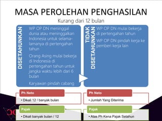 MASA PEROLEHAN PENGHASILAN
Kurang dari 12 bulanDISETAHUNKAN
WP OP DN meninggal
dunia atau meninggalkan
Indonesia untuk selama-
lamanya di pertengahan
tahun
Orang Asing mulai bekerja
di Indonesia di
pertengahan tahun untuk
jangka waktu lebih dari 6
bulan
Karyawan pindah cabang
TIDAK
DISETAHUNKAN
WP OP DN mulai bekerja
di pertengahan tahun
WP OP DN pindah kerja ke
pemberi kerja lain
• Dikali 12 / banyak bulan
Ph Neto
• Dikali banyak bulan / 12
Pajak
• Jumlah Yang Diterima
Ph Neto
• Atas Ph Kena Pajak Setahun
Pajak
 