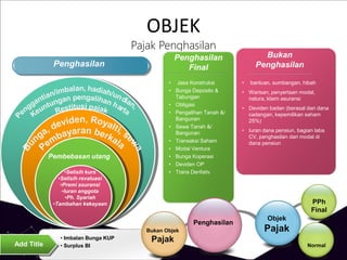 OBJEK
Pajak Penghasilan
Penghasilan
Add Title
• Imbalan Bunga KUP
• Surplus BI
•Selisih kurs
•Selisih revaluasi
•Premi asuransi
•Iuran anggota
•Ph. Syariah
•Tambahan kekayaan
Pembebasan utang
Penghasilan
Final
Bukan
Penghasilan
• Jasa Konstruksi
• Bunga Deposito &
Tabungan
• Obligasi
• Pengalihan Tanah &/
Bangunan
• Sewa Tanah &/
Bangunan
• Transaksi Saham
• Modal Ventura
• Bunga Koperasi
• Deviden OP
• Trans Derifativ
• bantuan, sumbangan, hibah
• Warisan, penyertaan modal,
natura, klaim asuransi
• Deviden badan (berasal dari dana
cadangan, kepemilikan saham
25%)
• Iuran dana pensiun, bagian laba
CV, penghasilan dari modal di
dana pensiun
Bukan Objek
Pajak
Objek
Pajak
Penghasilan
Normal
PPh
Final
 