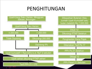 PENGHITUNGAN
Upah/Uang Saku Harian, Mingguan,
Satuan, Borongan
Dibayarkan Bulanan Atau
Jumlah Upah Kumulatif satu
bulan melebihi Rp 7.000.000
Upah/Uang Saku Harian
≤ 200.000 > 200.000
Tidak Dipotong Dikurangi 200.000
Dipotong 5%
Upah kumulatif > Rp2,025 jt s.d. Rp7 jt sebulan
Upah sehari dikurangi PTKP sehari
Tarif PPh 21 = 5%
Dikali 12
Dikurangi PTKP Setahun
Penghasilan Kena Pajak
Dikenakan Tarif Ps 17
PPh Ps 21 Setahun
Dibagi 12
PPh Pasal 21 Sebulan
 