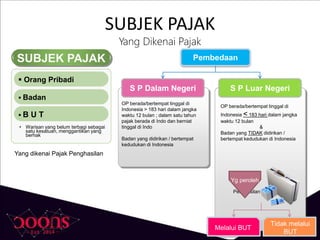 SUBJEK PAJAK
Yang Dikenai Pajak
SUBJEK PAJAK
• Warisan yang belum terbagi sebagai
satu kesatuan, menggantikan yang
berhak
 Orang Pribadi
 Badan
 B U T
Yang dikenai Pajak Penghasilan
S P Luar NegeriS P Dalam Negeri
OP berada/bertempat tinggal di
Indonesia > 183 hari dalam jangka
waktu 12 bulan ; dalam satu tahun
pajak berada di Indo dan berniat
tinggal di Indo
Badan yang didirikan / bertempat
kedudukan di Indonesia
OP berada/bertempat tinggal di
Indonesia < 183 hari dalam jangka
waktu 12 bulan
&
Badan yang TIDAK didirikan /
bertempat kedudukan di Indonesia
Penghasilan
Pembedaan
Yg peroleh
Melalui BUT
Tidak melalui
BUT
 