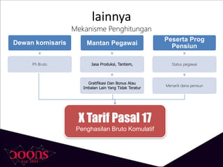 lainnya
Mekanisme Penghitungan
Dewan komisaris
Ph Bruto
Mantan Pegawai
Jasa Produksi, Tantiem,
Gratifikasi Dan Bonus Atau
Imbalan Lain Yang Tidak Teratur
Peserta Prog
Pensiun
Status pegawai
Menarik dana pensiun
X Tarif Pasal 17
Penghasilan Bruto Komulatif
 