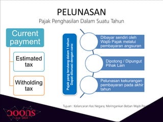 PELUNASAN
Pajak Penghasilan Dalam Suatu Tahun
Current
payment
Estimated
tax
Witholding
tax
Tujuan : Kelancaran Kas Negara, Meringankan Beban Wajib Pajak
Dibayar sendiri oleh
Wajib Pajak melalui
pembayaran angsuran
Dipotong / Dipungut
Pihak Lain
Pelunasan kekurangan
pembayaran pada akhir
tahun
Pajakyangterutangdalam1tahun
Dapatdilunasidengancara:
 