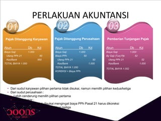PERLAKUAN AKUNTANSI
Akun Db Kd
Biaya Gaji 1.000
Utang PPh 21 50
Kas/Bank 950
TOTAL BIAYA 1.000
Pajak Ditanggung Karyawan
• Dari sudut karyawan pilihan pertama tidak disukai, namun memilih pilihan kedua/ketiga
• Dari sudut perusahaan :
• Lebih cenderung memilih pilihan pertama
• Untung besar :
• Pilihan kedua tidak disukai mengingat biaya PPh Pasal 21 harus dikoreksi
• Lebih cenderung memilih pilihan ketiga
Pajak Ditanggung Perusahaan Pemberian Tunjangan Pajak
Akun Db Kd
Biaya Gaji 1.000
Biaya PPh 50
Utang PPh 21 50
Kas/Bank 1.000
TOTAL BIAYA 1.050
KOREKSI + Biaya PPh
Akun Db Kd
Biaya Gaji 1.000
By Gaji (Tunj Pjk 52
Utang PPh 21 52
Kas/Bank 1.000
TOTAL BIAYA 1.052
 