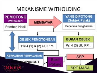 MEKANISME WITHOLDING
PEMOTONG
(Witholder)
Pemberi Hasil
MEMBAYAR
YANG DIPOTONG
(Subjek Pajak)
Penerima Penghasilan
OBJEK PEMOTONGAN
Psl 4 (1) & (2) UU PPh
BUKAN OBJEK
Psl 4 (3) UU PPh
KEWAJIBAN PERPAJAKAN
 POTONG/PUNGUT
 SETOR
 LAPOR
Bukti
Potong
SSP
SPT MASA
 