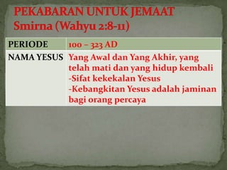 PERIODE    100 – 323 AD
NAMA YESUS Yang Awal dan Yang Akhir, yang
           telah mati dan yang hidup kembali
           -Sifat kekekalan Yesus
           -Kebangkitan Yesus adalah jaminan
           bagi orang percaya
 