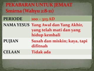 PERIODE    100 – 323 AD
NAMA YESUS Yang Awal dan Yang Akhir,
           yang telah mati dan yang
           hidup kembali
PUJIAN     Susah dan miskin; kaya, tapi
           difitnah
CELAAN     Tidak ada
 