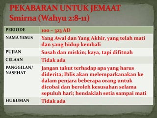 PERIODE      100 – 323 AD
NAMA YESUS   Yang Awal dan Yang Akhir, yang telah mati
             dan yang hidup kembali
PUJIAN       Susah dan miskin; kaya, tapi difitnah
CELAAN       Tidak ada
PANGGILAN/   Jangan takut terhadap apa yang harus
NASEHAT      diderita; Iblis akan melemparkanakan ke
             dalam penjara beberapa orang untuk
             dicobai dan beroleh kesusahan selama
             sepuluh hari; hendaklah setia sampai mati
HUKUMAN      Tidak ada
 