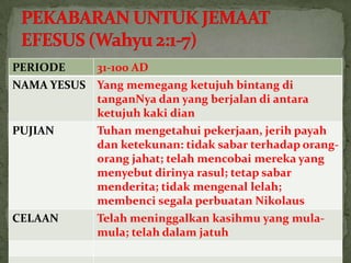 PERIODE    31-100 AD
NAMA YESUS Yang memegang ketujuh bintang di
           tanganNya dan yang berjalan di antara
           ketujuh kaki dian
PUJIAN     Tuhan mengetahui pekerjaan, jerih payah
           dan ketekunan: tidak sabar terhadap orang-
           orang jahat; telah mencobai mereka yang
           menyebut dirinya rasul; tetap sabar
           menderita; tidak mengenal lelah;
           membenci segala perbuatan Nikolaus
CELAAN       Telah meninggalkan kasihmu yang mula-
             mula; telah dalam jatuh
 