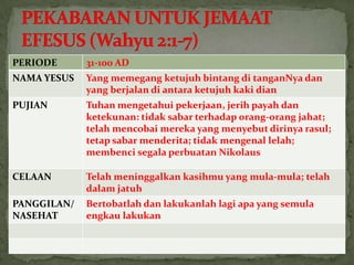 PERIODE      31-100 AD
NAMA YESUS   Yang memegang ketujuh bintang di tanganNya dan
             yang berjalan di antara ketujuh kaki dian
PUJIAN       Tuhan mengetahui pekerjaan, jerih payah dan
             ketekunan: tidak sabar terhadap orang-orang jahat;
             telah mencobai mereka yang menyebut dirinya rasul;
             tetap sabar menderita; tidak mengenal lelah;
             membenci segala perbuatan Nikolaus

CELAAN       Telah meninggalkan kasihmu yang mula-mula; telah
             dalam jatuh
PANGGILAN/   Bertobatlah dan lakukanlah lagi apa yang semula
NASEHAT      engkau lakukan
 