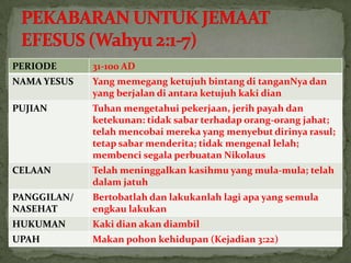 PERIODE      31-100 AD
NAMA YESUS   Yang memegang ketujuh bintang di tanganNya dan
             yang berjalan di antara ketujuh kaki dian
PUJIAN       Tuhan mengetahui pekerjaan, jerih payah dan
             ketekunan: tidak sabar terhadap orang-orang jahat;
             telah mencobai mereka yang menyebut dirinya rasul;
             tetap sabar menderita; tidak mengenal lelah;
             membenci segala perbuatan Nikolaus
CELAAN       Telah meninggalkan kasihmu yang mula-mula; telah
             dalam jatuh
PANGGILAN/   Bertobatlah dan lakukanlah lagi apa yang semula
NASEHAT      engkau lakukan
HUKUMAN      Kaki dian akan diambil
UPAH         Makan pohon kehidupan (Kejadian 3:22)
 