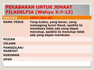 PEKABARAN UNTUK JEMAAT
 FILADELFIA (Wahyu 3:7-13)
PERIODE      1833-1844 AD
NAMA YESUS   Yang kudus, yang benar, yang
             memegang kunci Daud, apabila Ia
             membuka tidak ada yang dapat
             menutup, apabila Ia menutup tidak
             ada yang dapat membuka
PUJIAN
CELAAN
PANGGILAN/
NASEHAT
HUKUMAN
UPAH
 