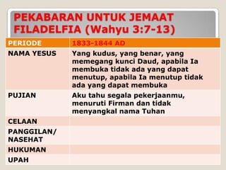 PEKABARAN UNTUK JEMAAT
 FILADELFIA (Wahyu 3:7-13)
PERIODE      1833-1844 AD
NAMA YESUS   Yang kudus, yang benar, yang
             memegang kunci Daud, apabila Ia
             membuka tidak ada yang dapat
             menutup, apabila Ia menutup tidak
             ada yang dapat membuka
PUJIAN       Aku tahu segala pekerjaanmu,
             menuruti Firman dan tidak
             menyangkal nama Tuhan
CELAAN
PANGGILAN/
NASEHAT
HUKUMAN
UPAH
 