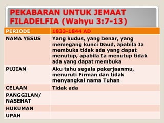 PEKABARAN UNTUK JEMAAT
 FILADELFIA (Wahyu 3:7-13)
PERIODE      1833-1844 AD
NAMA YESUS   Yang kudus, yang benar, yang
             memegang kunci Daud, apabila Ia
             membuka tidak ada yang dapat
             menutup, apabila Ia menutup tidak
             ada yang dapat membuka
PUJIAN       Aku tahu segala pekerjaanmu,
             menuruti Firman dan tidak
             menyangkal nama Tuhan
CELAAN       Tidak ada
PANGGILAN/
NASEHAT
HUKUMAN
UPAH
 