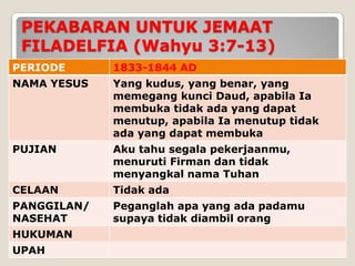PEKABARAN UNTUK JEMAAT
 FILADELFIA (Wahyu 3:7-13)
PERIODE      1833-1844 AD
NAMA YESUS   Yang kudus, yang benar, yang
             memegang kunci Daud, apabila Ia
             membuka tidak ada yang dapat
             menutup, apabila Ia menutup tidak
             ada yang dapat membuka
PUJIAN       Aku tahu segala pekerjaanmu,
             menuruti Firman dan tidak
             menyangkal nama Tuhan
CELAAN       Tidak ada
PANGGILAN/   Peganglah apa yang ada padamu
NASEHAT      supaya tidak diambil orang
HUKUMAN
UPAH
 
