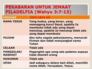 PEKABARAN UNTUK JEMAAT
 FILADELFIA (Wahyu 3:7-13)
PERIODE      1833-1844 AD
NAMA YESUS   Yang kudus, yang benar, yang
             memegang kunci Daud, apabila Ia
             membuka tidak ada yang dapat
             menutup, apabila Ia menutup tidak ada
             yang dapat membuka
PUJIAN       Aku tahu segala pekerjaanmu, menuruti
             Firman dan tidak menyangkal nama
             Tuhan
CELAAN       Tidak ada
PANGGILAN/   Peganglah apa yang ada padamu supaya
NASEHAT      tidak diambil orang
HUKUMAN      Tidak ada
UPAH         Jadi sokoguru dalam bait Allah, memiliki
             nama Allah, Yerusalem, Yesus.
 