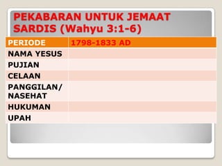 PEKABARAN UNTUK JEMAAT
 SARDIS (Wahyu 3:1-6)
PERIODE      1798-1833 AD
NAMA YESUS
PUJIAN
CELAAN
PANGGILAN/
NASEHAT
HUKUMAN
UPAH
 