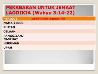 PEKABARAN UNTUK JEMAAT
 LAODIKIA (Wahyu 3:14-22)
PERIODE      1844-Akhir Zaman AD
NAMA YESUS
PUJIAN
CELAAN
PANGGILAN/
NASEHAT
HUKUMAN
UPAH
 