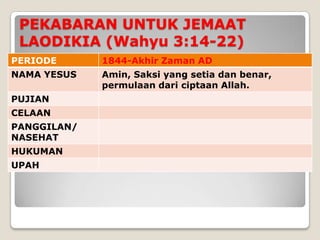 PEKABARAN UNTUK JEMAAT
 LAODIKIA (Wahyu 3:14-22)
PERIODE      1844-Akhir Zaman AD
NAMA YESUS   Amin, Saksi yang setia dan benar,
             permulaan dari ciptaan Allah.
PUJIAN
CELAAN
PANGGILAN/
NASEHAT
HUKUMAN
UPAH
 