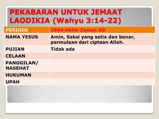 PEKABARAN UNTUK JEMAAT
 LAODIKIA (Wahyu 3:14-22)
PERIODE      1844-Akhir Zaman AD
NAMA YESUS   Amin, Saksi yang setia dan benar,
             permulaan dari ciptaan Allah.
PUJIAN       Tidak ada
CELAAN
PANGGILAN/
NASEHAT
HUKUMAN
UPAH
 