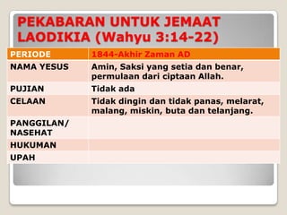 PEKABARAN UNTUK JEMAAT
 LAODIKIA (Wahyu 3:14-22)
PERIODE      1844-Akhir Zaman AD
NAMA YESUS   Amin, Saksi yang setia dan benar,
             permulaan dari ciptaan Allah.
PUJIAN       Tidak ada
CELAAN       Tidak dingin dan tidak panas, melarat,
             malang, miskin, buta dan telanjang.
PANGGILAN/
NASEHAT
HUKUMAN
UPAH
 