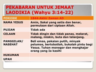 PEKABARAN UNTUK JEMAAT
 LAODIKIA (Wahyu 3:14-22)
PERIODE      1844-Akhir Zaman AD
NAMA YESUS   Amin, Saksi yang setia dan benar,
             permulaan dari ciptaan Allah.
PUJIAN       Tidak ada
CELAAN       Tidak dingin dan tidak panas, melarat,
             malang, miskin, buta dan telanjang.
PANGGILAN/   Beli emas, pakaian putih, minyak
NASEHAT      pelumas, bertobatlah, bukalah pintu bagi
             Yesus. Tuhan menegor dan menghajar
             orang yang Ia kasihi
HUKUMAN
UPAH
 