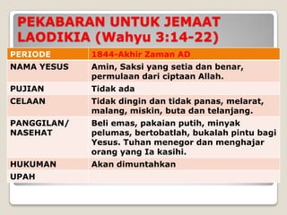 PEKABARAN UNTUK JEMAAT
 LAODIKIA (Wahyu 3:14-22)
PERIODE      1844-Akhir Zaman AD
NAMA YESUS   Amin, Saksi yang setia dan benar,
             permulaan dari ciptaan Allah.
PUJIAN       Tidak ada
CELAAN       Tidak dingin dan tidak panas, melarat,
             malang, miskin, buta dan telanjang.
PANGGILAN/   Beli emas, pakaian putih, minyak
NASEHAT      pelumas, bertobatlah, bukalah pintu bagi
             Yesus. Tuhan menegor dan menghajar
             orang yang Ia kasihi.
HUKUMAN      Akan dimuntahkan
UPAH
 