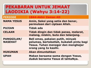 PEKABARAN UNTUK JEMAAT
 LAODIKIA (Wahyu 3:14-22)
PERIODE      1844-Akhir Zaman AD
NAMA YESUS   Amin, Saksi yang setia dan benar,
             permulaan dari ciptaan Allah.
PUJIAN       Tidak ada
CELAAN       Tidak dingin dan tidak panas, melarat,
             malang, miskin, buta dan telanjang.
PANGGILAN/   Beli emas, pakaian putih, minyak
NASEHAT      pelumas, bertobatlah, bukalah pintu bagi
             Yesus. Tuhan menegor dan menghajar
             orang yang Ia kasihi.
HUKUMAN      Akan dimuntahkan
UPAH         Makan bersama-sama dengan Yesus,
             duduk bersama Yesus di tahtaNya.
 