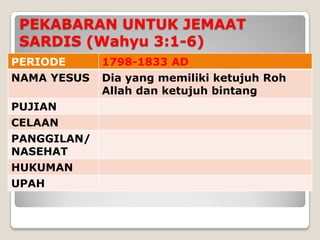 PEKABARAN UNTUK JEMAAT
 SARDIS (Wahyu 3:1-6)
PERIODE      1798-1833 AD
NAMA YESUS   Dia yang memiliki ketujuh Roh
             Allah dan ketujuh bintang
PUJIAN
CELAAN
PANGGILAN/
NASEHAT
HUKUMAN
UPAH
 